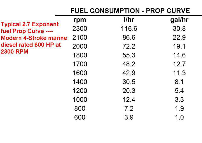 Caterpillar - 3176 Series - fuel consumption