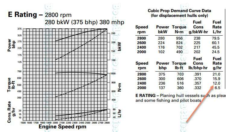 caterpillar-3208-series-load-rpm-and-speed